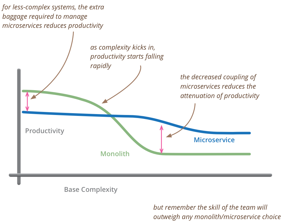 Comparativa de la arquitectura de microservicios y la monolítica